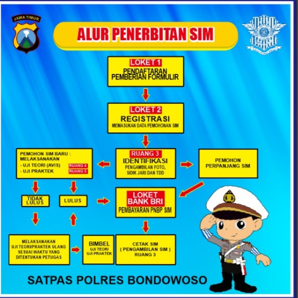 ALUR PENERBITAN SIM