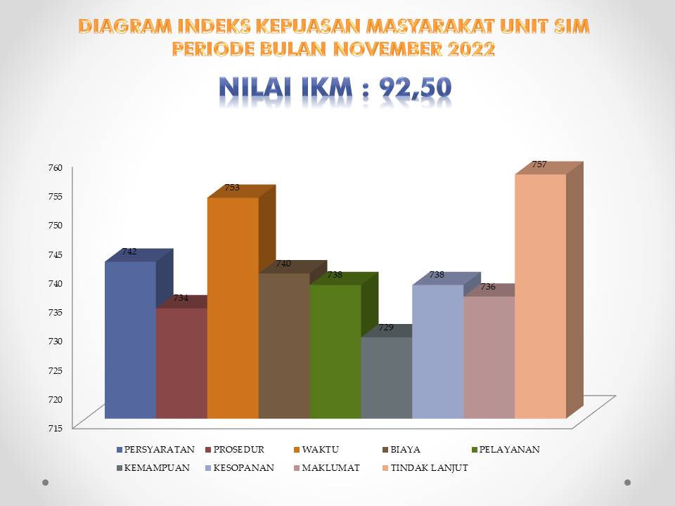 INDEKS KEPUASAN MASYARAKAT PELAYANAN SIM BULAN NOVEMBER 2022