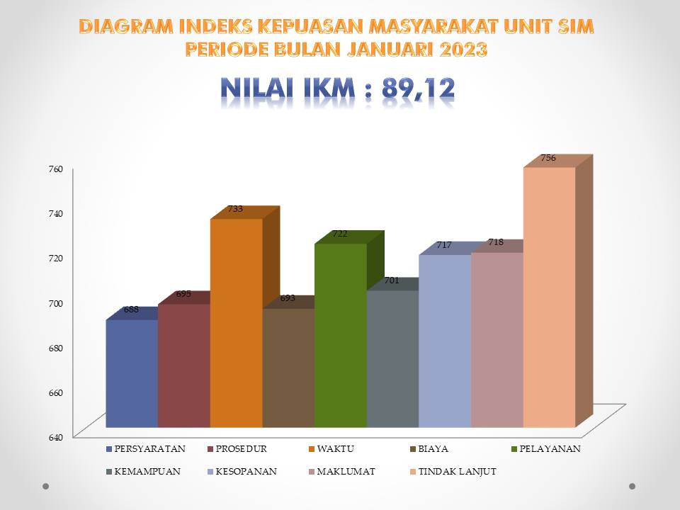 HASIL SURVEY KEPUASAN MASYARAKAT BIDANG SIM BULAN JANUARI 2023