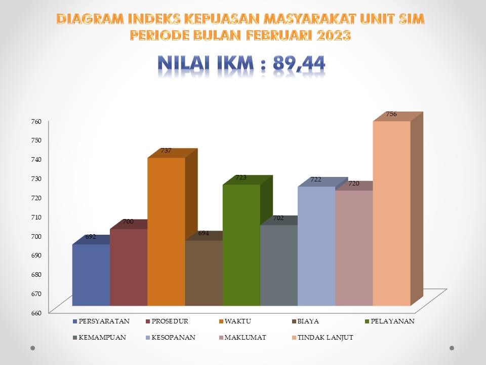 HASIL SURVEY KEPUASAN MASYARAKAT BIDANG SIM BULAN FEBRUARI 2023