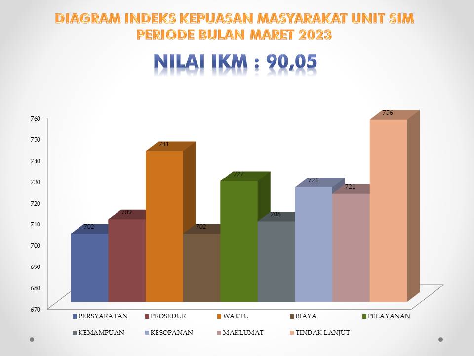 HASIL SURVEY KEPUASAN MASYARAKAT BIDANG SIM MARET 2023