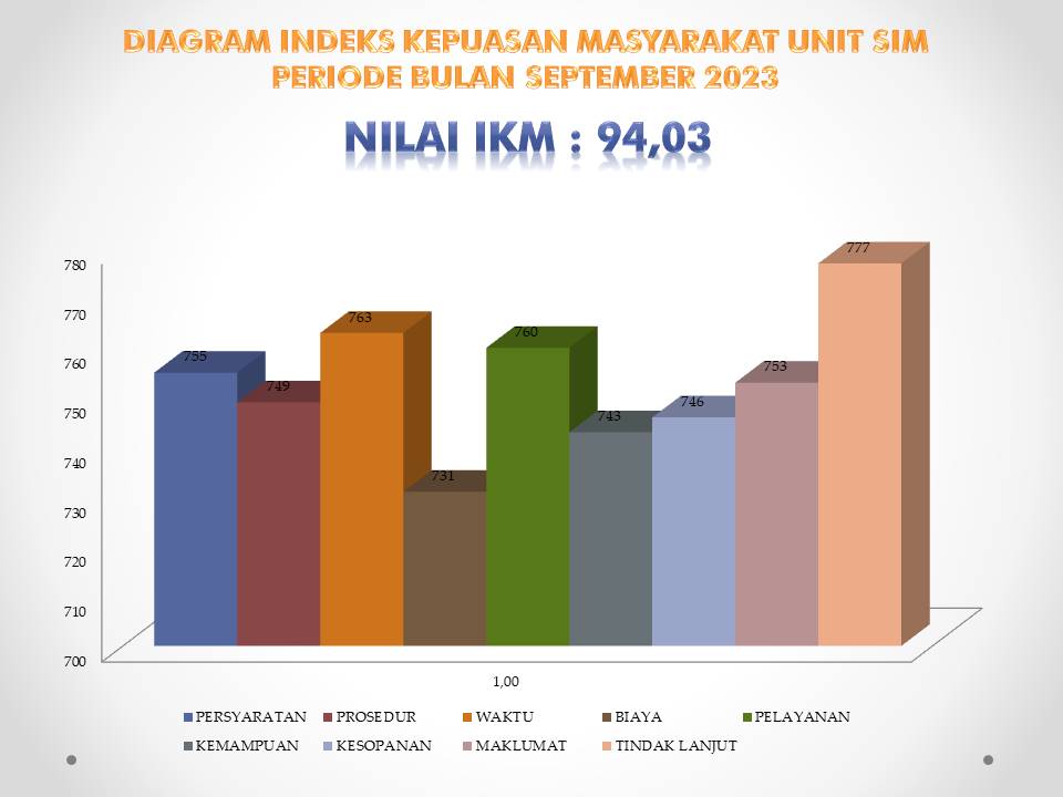 HASIL SURVEY KEPUASAN MASYARAKAT BIDANG SIM