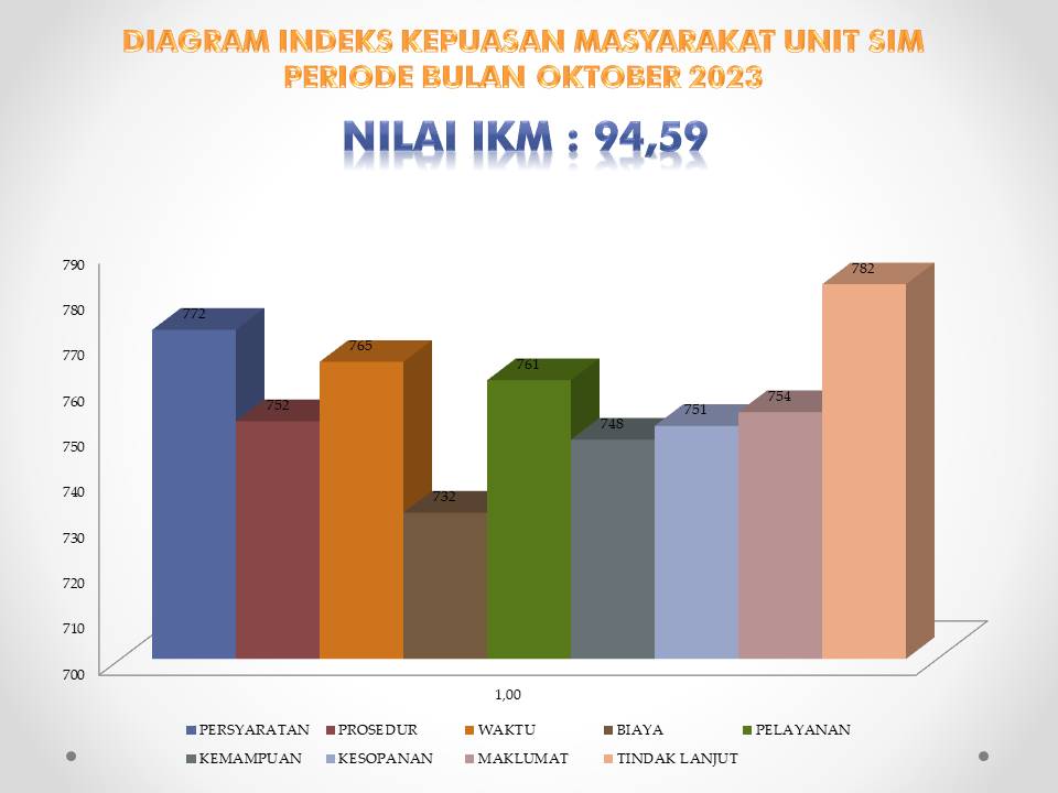 HASIL SURVEY KEPUASAN MASYARAKAT BIDANG SIM