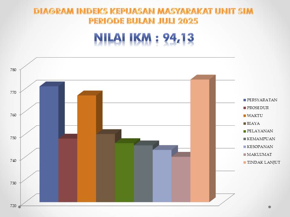 HASIL SURVEY KEPUASAN MASYARAKAT BIDANG SIM