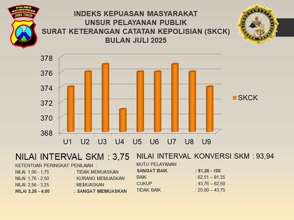 HASIL SURVEY KEPUASAN MASYARAKAT PADA PELAYANAN SKCK BULAN JULI 2025